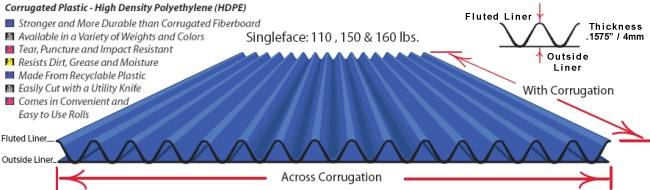 Single face Corrugated rolls, Laminate single face corrugated plastic rolls